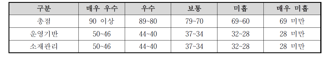 연구소재은행 자체평가지표별 점수 환산표