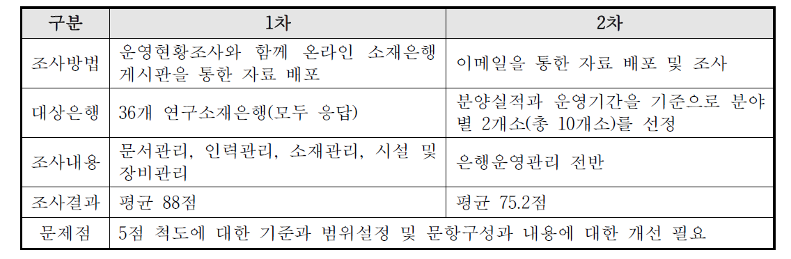 자체평가 조사내용 및 결과