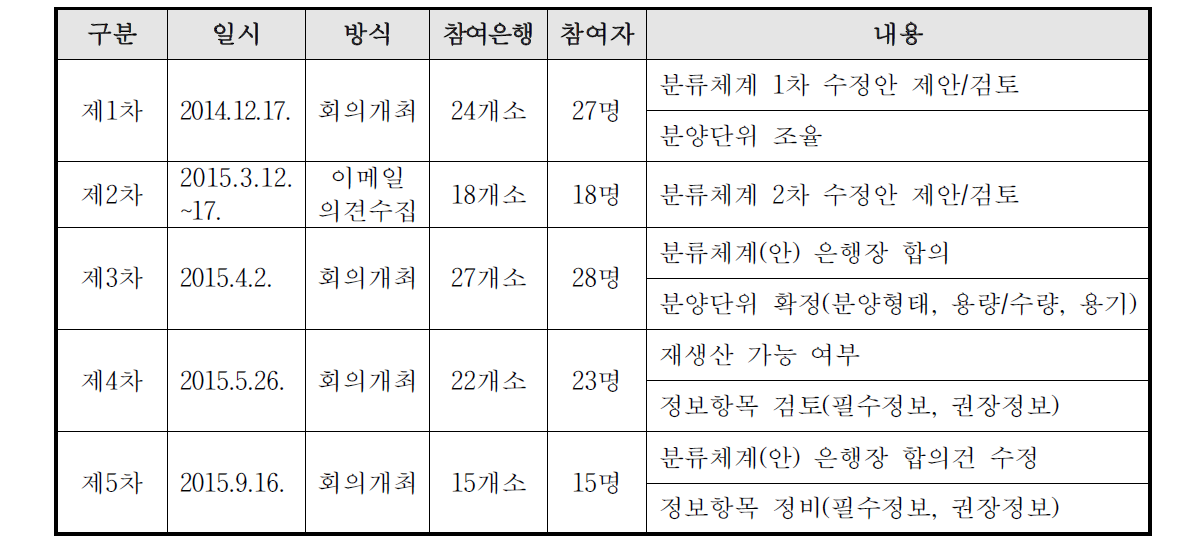 연구소재 분양단위 및 분류제계 표준(안) 마련을 위한 회의 진행