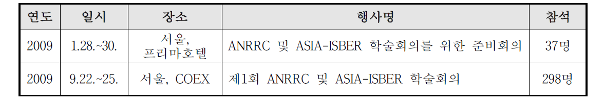 ANRRC 준비회의 및 ASIA-ISBER 학술회의 개최