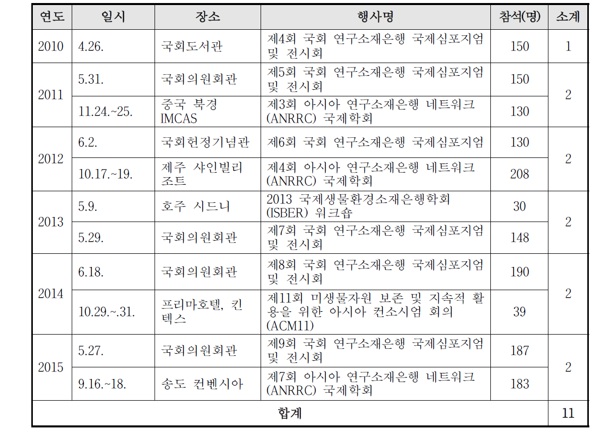 국제학술회의 개최현황