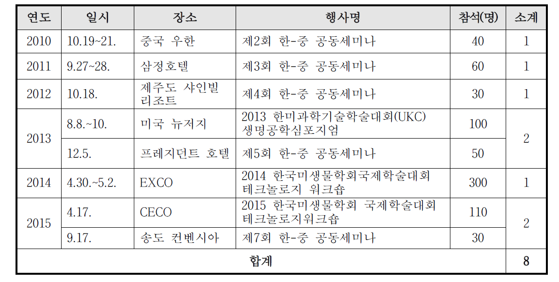 국내외 학술행사 개최현황