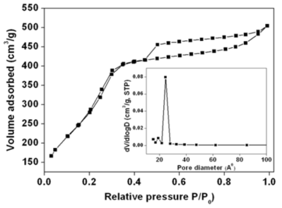 EB-PMO 화학센서의 질소 등온 흡탈착 곡선 및 이를 바탕으로 계산된 세 공크기의 분포를 나타낸 그래프