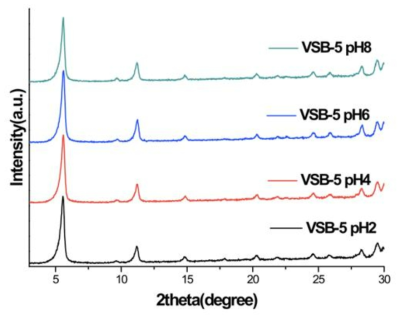 니켈포스페이트 나노세공체 중 VSB-5의 다양한 pH에서의 안정성에 대한 XRD 결과.