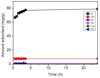 VSB-5 나노세공체 흡착제의 ITO 에칭 폐액의 각 성분에 대한 흡착량.