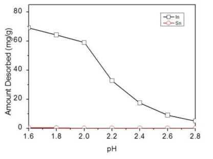 인듐이 흡착된 VSB-5 나노세공체 흡착제의 pH에 따른 선택적 인듐 탈착량 변화.