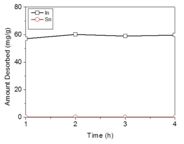 VSB-5 나노세공체에 흡착된 인듐의 pH2 수용액에서 시간에 따른 탈착량 변화