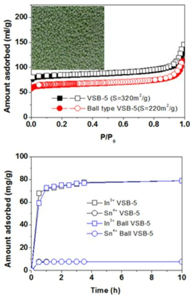 VSB-5 성형체와 분말의 질소흡착 등온선 비교 결과 및 인듐 흡착 특성 비교 결과.