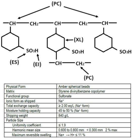 시판 중인 이온교환 수지 Amberlite IR-120P의 분자 구조 및 특성.