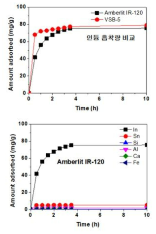 a) Amberlite IR-120P와 VSB-5 흡착 용량 및 속도에 대한 비교 결과와 b) Amberlite IR-120P의 각 성분에 대한 흡착 속도 및 용량