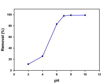 pH 따른 금속이온 제거 효율에 대한 영향 데이터.