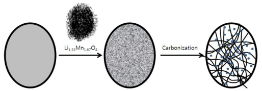 Carbonization process of phenol-formaldehyde precursor.