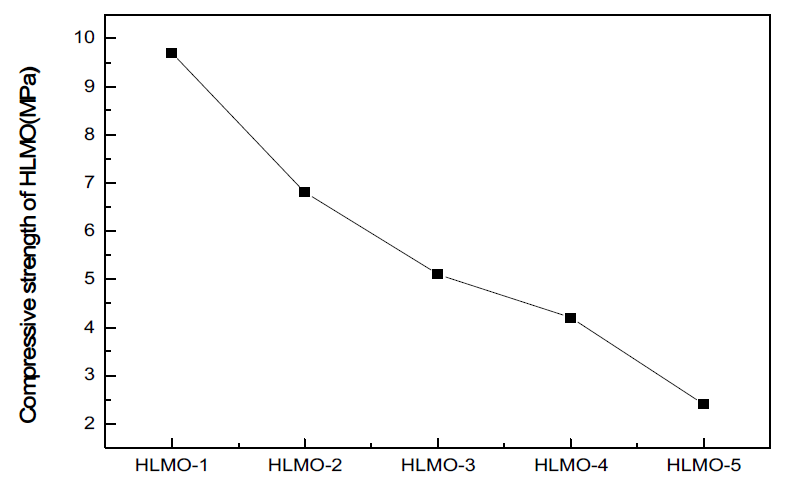 Compressive strength of HLMO microsphere beads.