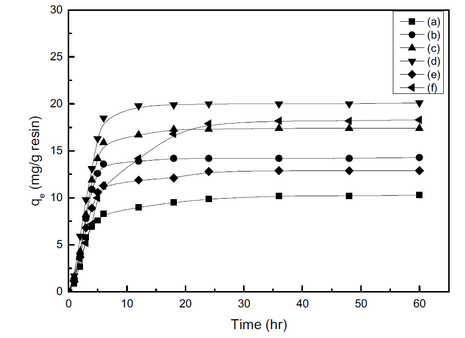 Amount of lithium adsorption from lithium solution by HLMO microsphere beads; (a) HLMO-1, (b) HLMO-2, (c) HLMO-3, (d) HLMO-4, (e) HLMO-5, (f) LMO.