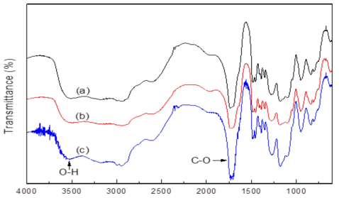 FT-IR spectra of SAS/PEGDA ion exchange resin (a) 7.0/1.0, (b) 8.0/1.0, (c) 9.0/1.0