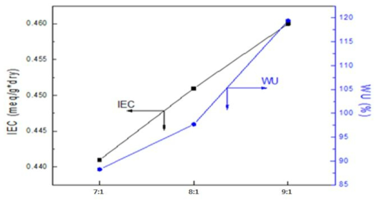 Relationship between ion exchange capacity, water uptake and MAA-PEGDA mole ratio
