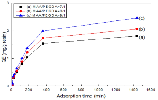 Effect of pH on the Indium adsorption of MAA-PEGDA adsorbent at pH=2.