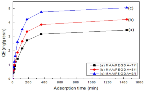 Effect of pH on the Indium adsorption of MAA-PAGODA adsorbent at pH=4.