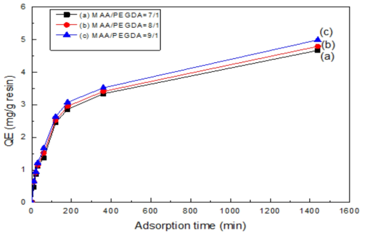 Effect of pH on the Indium adsorption of MAA-PAGODA adsorbent at pH=8