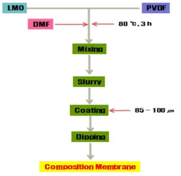 Preparing process of B-CDI composition membrane