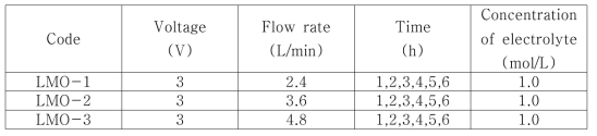 Desorption of lithium ion by FT-CDI system in relation to flow rate