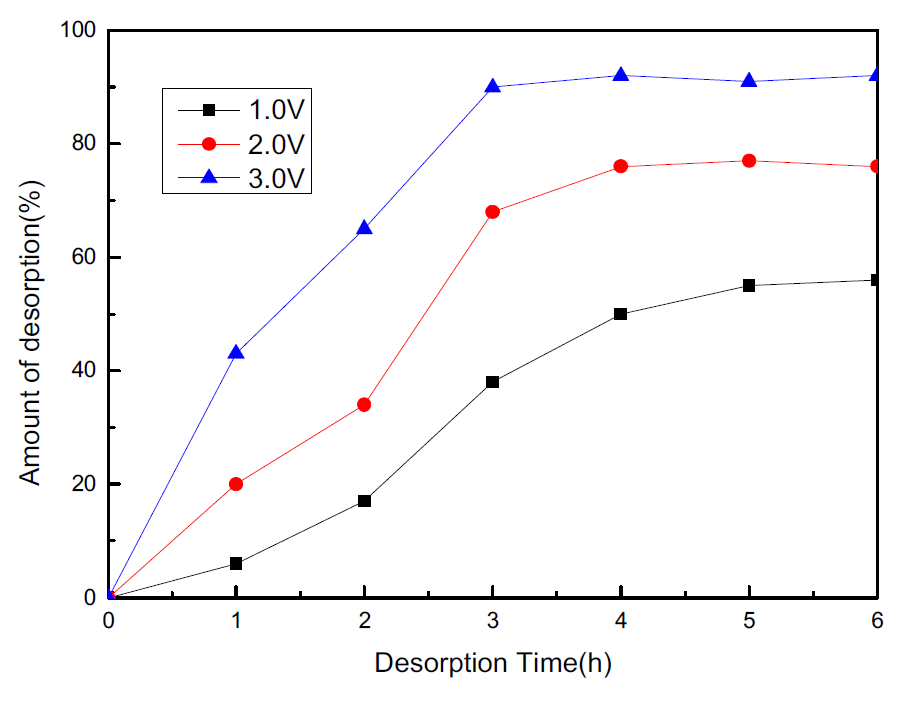 Result of lithium desorption in FT-CDI to Voltage.