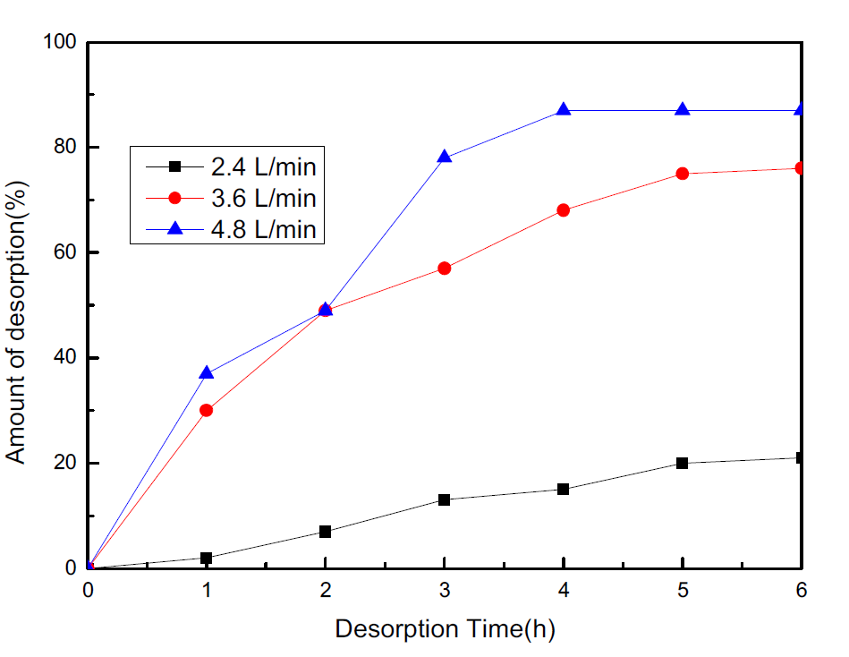 Result of lithium desorption in FT-CDI to Flow rate.