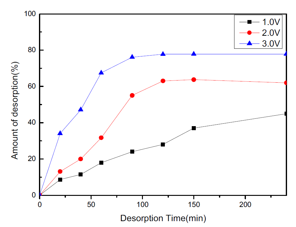 Result of Indium desorption in FT-CDI to Voltage.