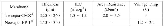 Properties of the membranes applied to the BEDI Module