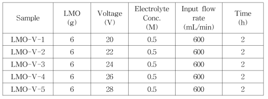 Condition of lithium ion desorption in accordance with voltage.