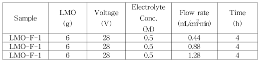 Condition of lithium ion dedorption in accordance with flow rate