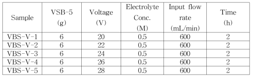 Condition of indium ion desorption in accordance with voltage.