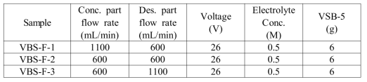 Desorption rate in accordance with relative flow rate