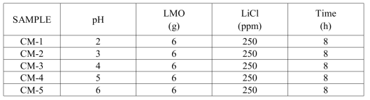 Condition of lithium ion desorption by using chemical method.