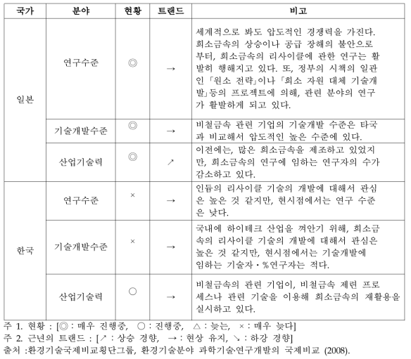 일본과 한국의 희소자원 연구 및 기술력 수준 비교.