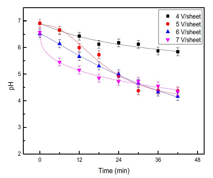 pH change tendency according to voltage for each sheet in BEDI-2.