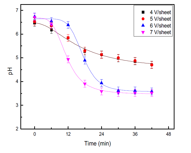 pH change tendency according to voltage for each sheet in BEDI-4.
