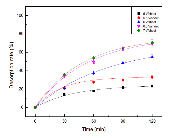 Desorption rate of lithium ions by using BEDI system.