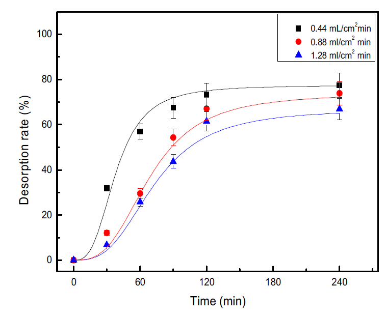 Lithium ion desorption rate related to flow rate.