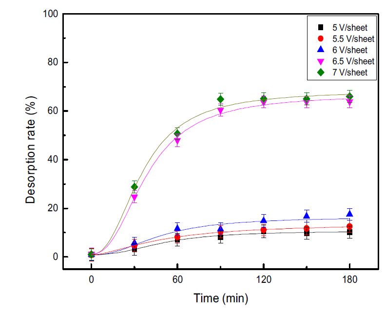 Indium ion desorption rate related to flow rate.