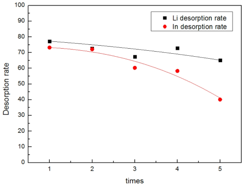 Lithium and Indium desorption rate in accordance with repetitions.