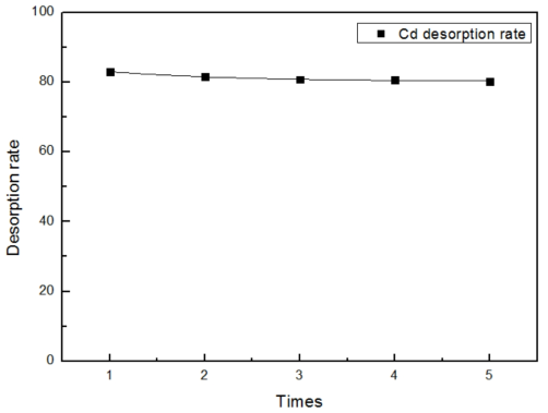 Cadmium desorption rate in accordance with repetitions.
