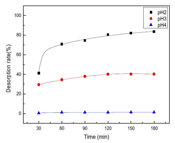 Desorption rate of indium ion by using chemical treatment.