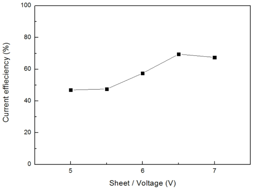 Lithium desorption current efficiency in accordance with voltage.