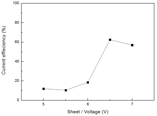 Indium desorption current efficiency in accordance with voltage.