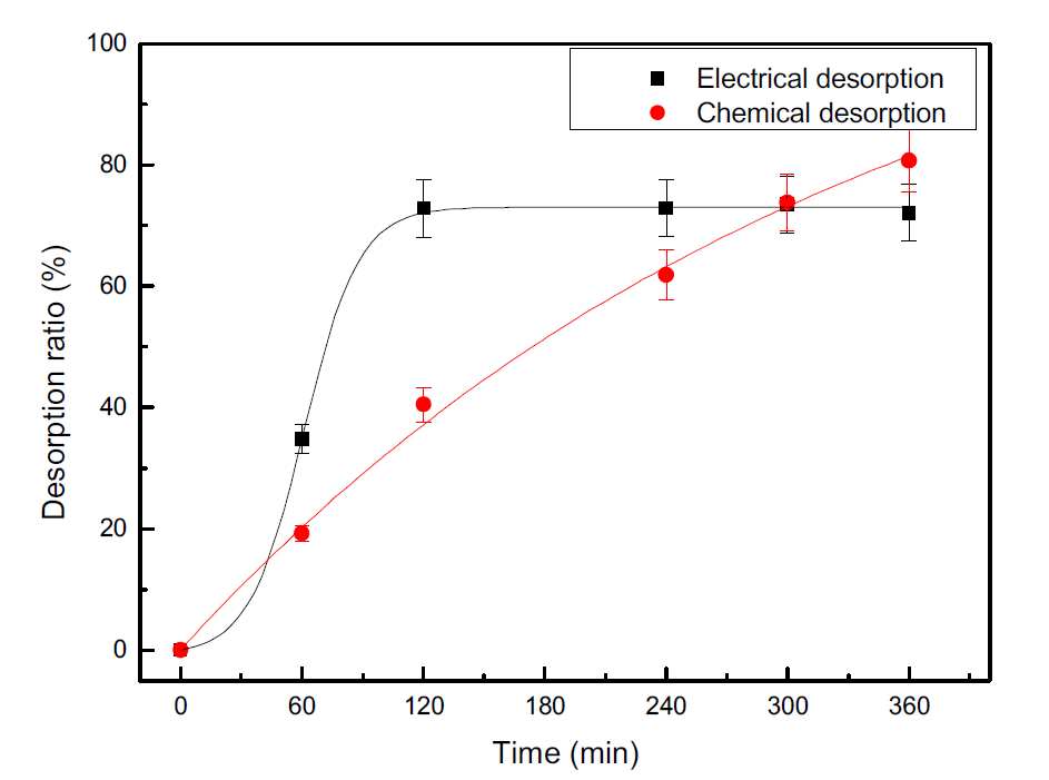 Comparing electrical desorption of lithium with chemical desorption.