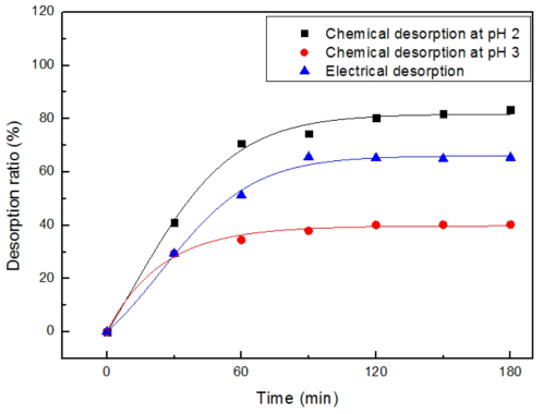 Comparing electrical desorption of lithium with chemical desorption.
