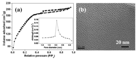 (A) Nitrogen adsorption–desorption isotherm and pore size distribution (inset) and (B) transmission electron microscopic image of the SAPy-MMS nanosensor.