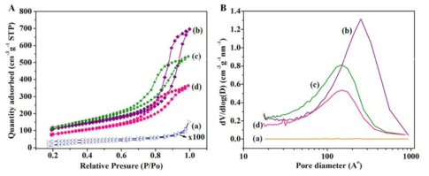 (A,B) N2 adsorption/desorption isotherms and pore size distribution curve (a)CLpowder, (b)PMHOS, (c)CLPand (d)CLPPSiOr hybrid micronanocomposites