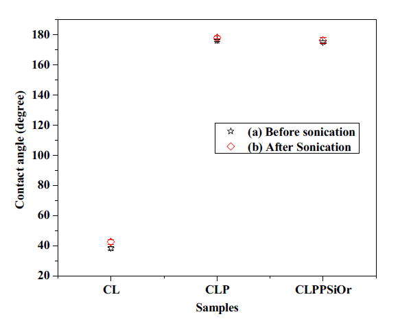 SCA of (a) CL powder, (b) CLP, (c) CLPPSiOr hybrid micro-nanocomposites before and after sonication in ethanol/methanol